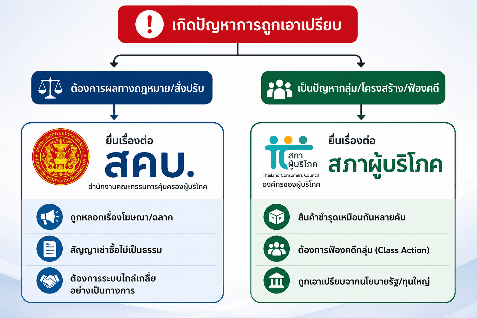 สภาผู้บริโภค vs สคบ. ต่างกันอย่างไร?