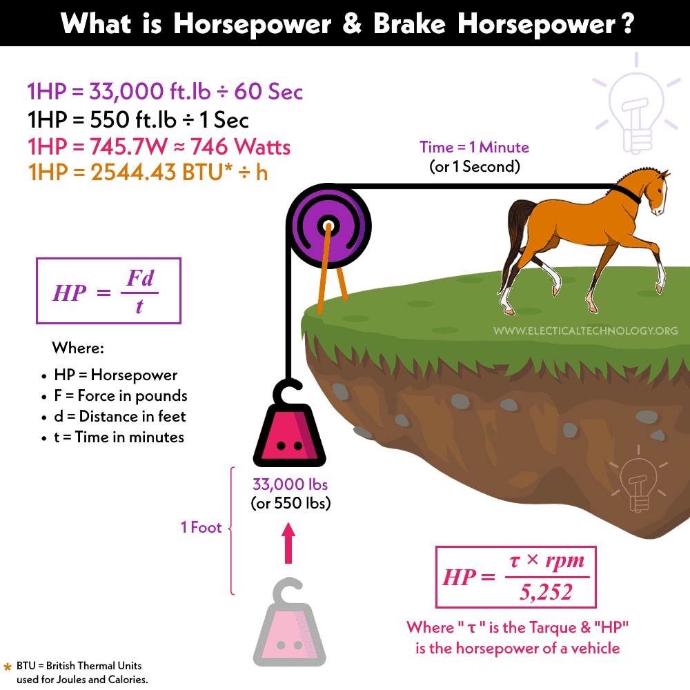 วามหมายและการคำนวณค่า Horsepower และ Brake Horsepower. Source: Electrical Technology