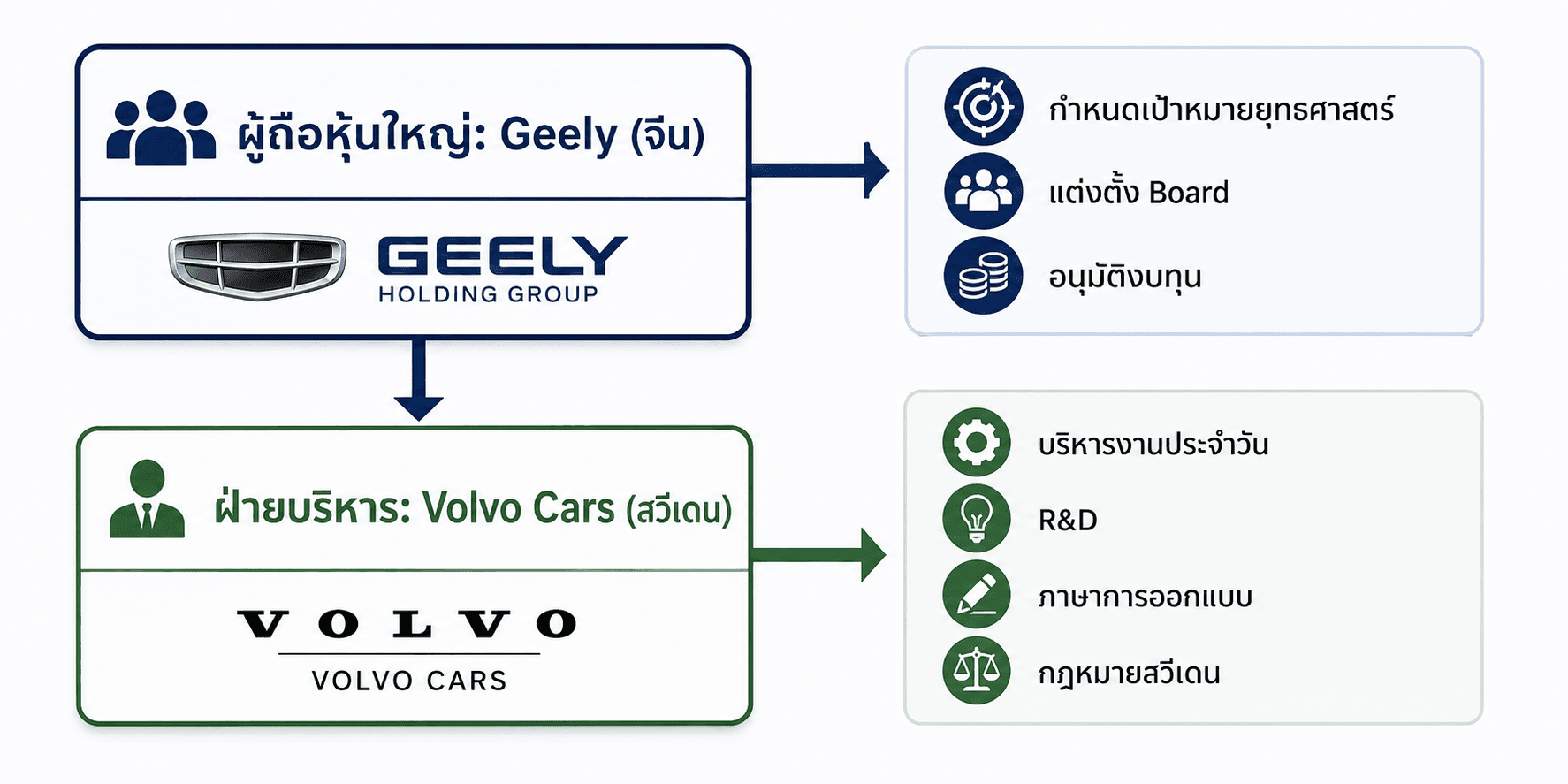 การบริหาร และเอกราชของแบรนด์ (Governance & Brand Autonomy)