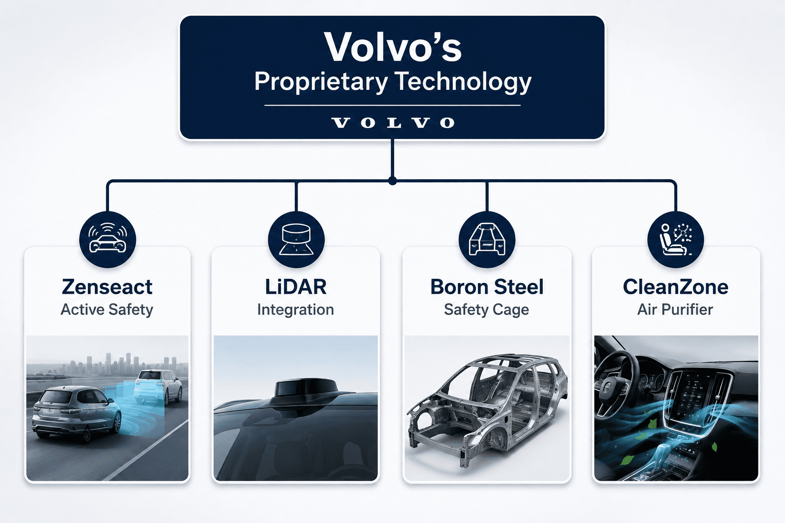 เทคโนโลยีที่เป็นเอกสิทธิ์เฉพาะแบรนด์ Volvo (Non-Shared Tech)
